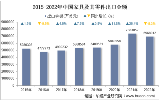 2022年中国家具及其零件出口金额统计分析