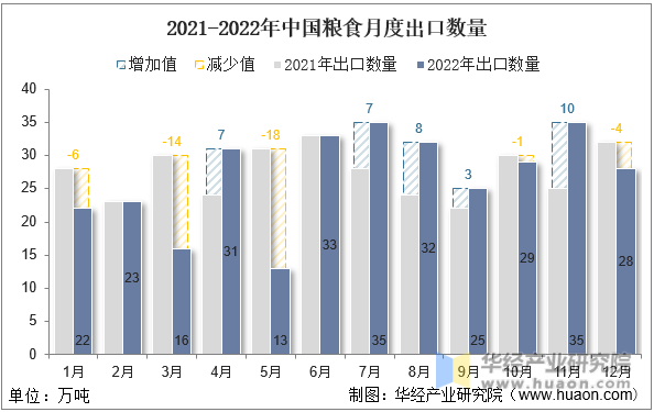 2021-2022年中国粮食月度出口数量