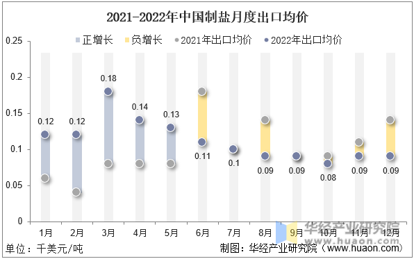 2021-2022年中国制盐月度出口均价