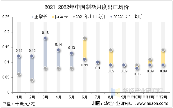 2021-2022年中国制盐月度出口均价