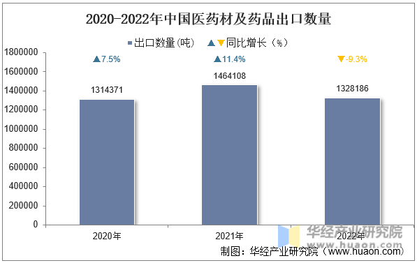 2020-2022年中国医药材及药品出口数量