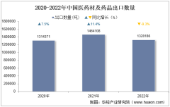 2022年中國醫藥材及藥品出口數量、出口金額及出口均價統計分析