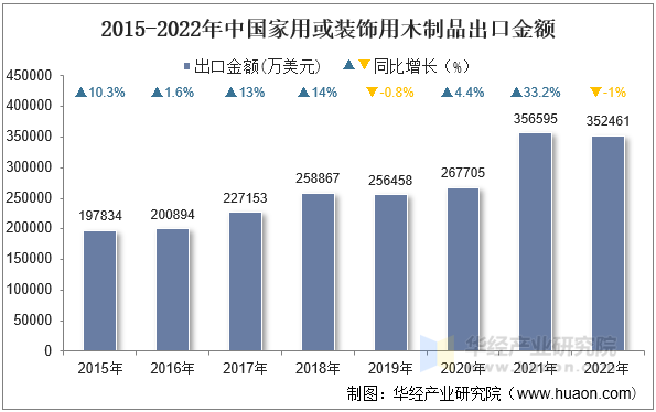 2015-2022年中国家用或装饰用木制品出口金额