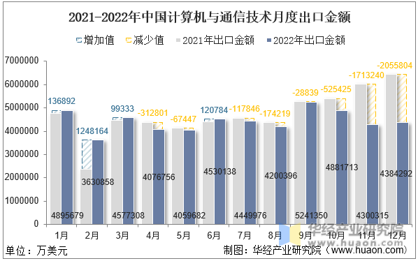 2021-2022年中国计算机与通信技术月度出口金额