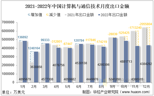 2021-2022年中国计算机与通信技术月度出口金额