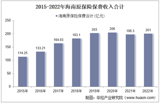 2022年海南原保险保费及各险种收入统计分析