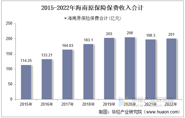 2015-2022年海南原保险保费收入合计