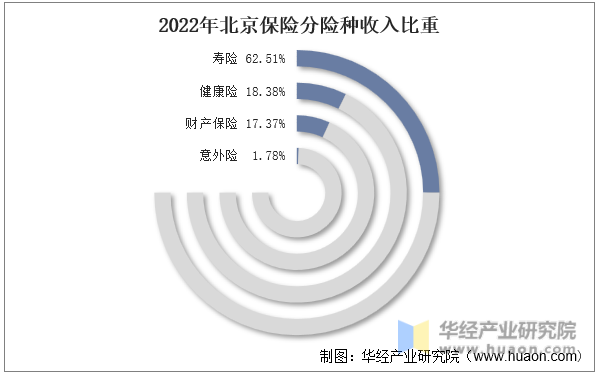 2022年北京保险分险种收入比重