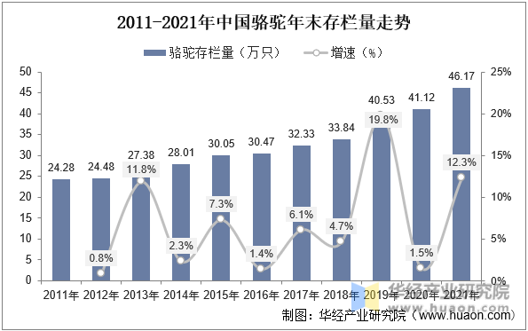 2011-2021年中国骆驼存栏量走势