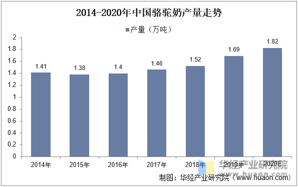 2014-2020年中国骆驼奶产量走势