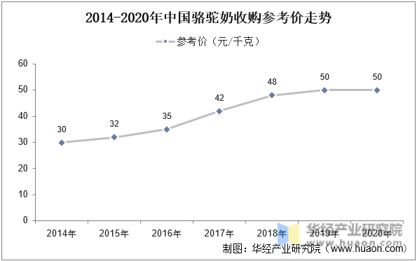 2014-2020年中国骆驼奶收购参考价走势