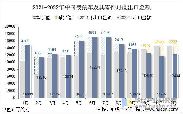 2021-2022年中国婴孩车及其零件月度出口金额