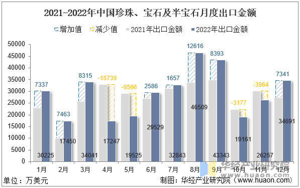 2021-2022年中国珍珠、宝石及半宝石月度出口金额
