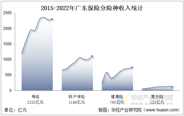 2015-2022年广东保险分险种收入统计