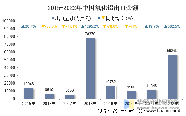 2015-2022年中国氧化铝出口金额