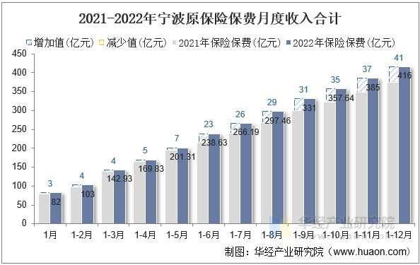 2021-2022年宁波原保险保费月度收入合计