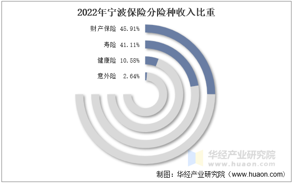 2022年宁波保险分险种收入比重