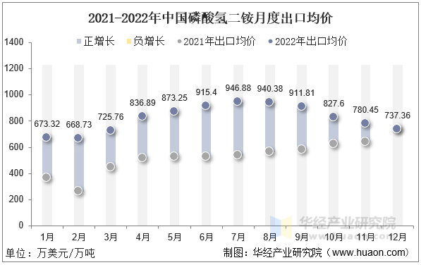 2021-2022年中国磷酸氢二铵月度出口均价