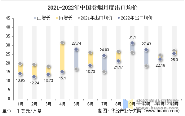 2021-2022年中国卷烟月度出口均价