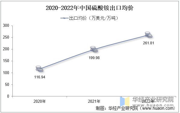 2020-2022年中国硫酸铵出口均价