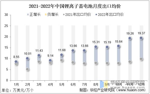 2021-2022年中国锂离子蓄电池月度出口均价