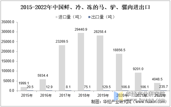 2015-2022年中国鲜、冷、冻的马、驴、骡肉进出口量