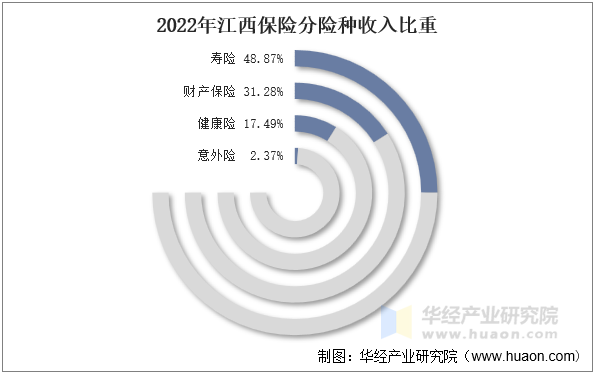 2022年江西保险分险种收入比重