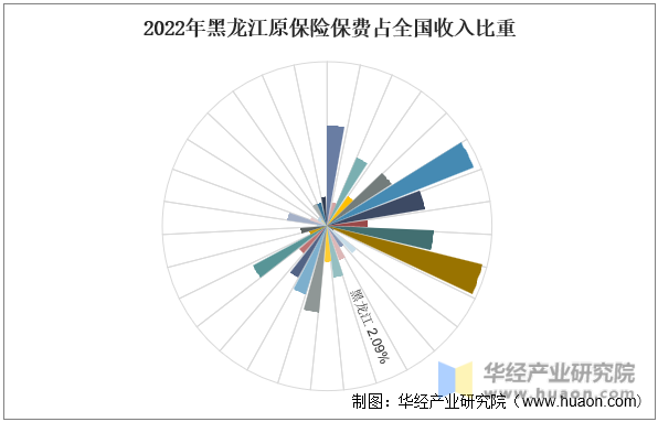 2022年黑龙江原保险保费占全国收入比重
