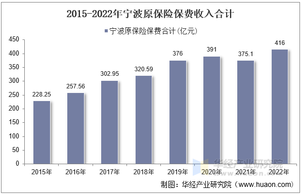 2015-2022年宁波原保险保费收入合计