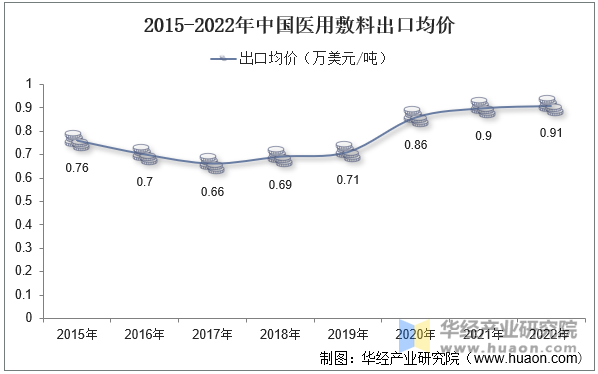 2015-2022年中国医用敷料出口均价