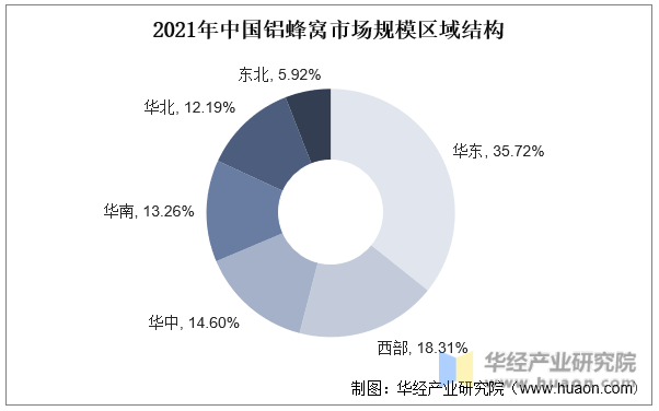 2021年中国铝蜂窝市场规模区域结构