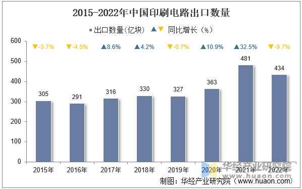 2015-2022年中国印刷电路出口数量