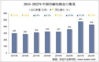 2022年中国印刷电路出口数量、出口金额及出口均价统计分析