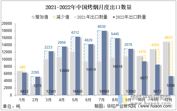 2021-2022年中国烤烟月度出口数量