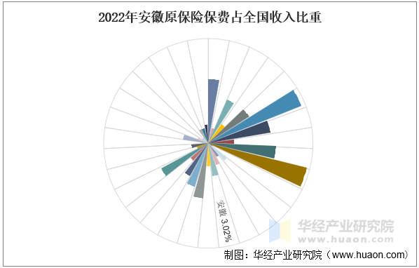 2022年安徽原保险保费占全国收入比重