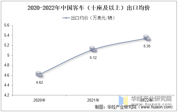 2020-2022年中国客车（十座及以上）出口均价