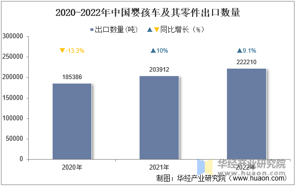 2020-2022年中国婴孩车及其零件出口数量