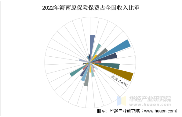 2022年海南原保险保费占全国收入比重