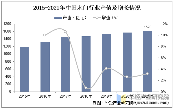 2015-2021年中国木门行业产值及增长情况
