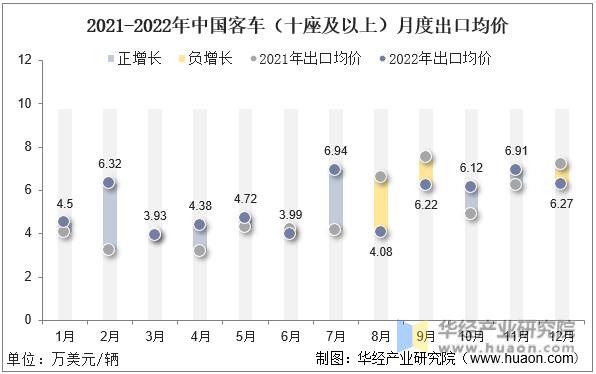 2021-2022年中国客车（十座及以上）月度出口均价