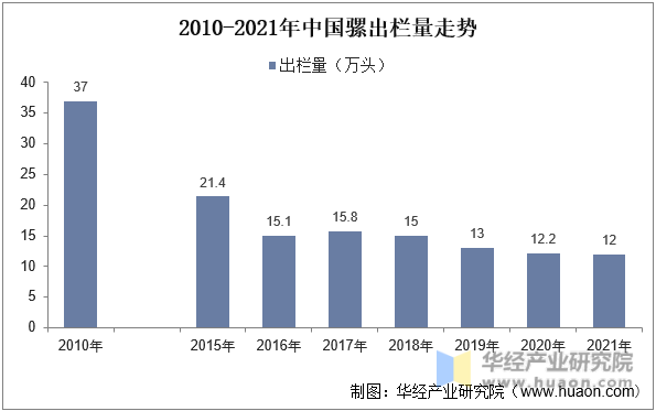 2016-2021年中国骡出栏量走势