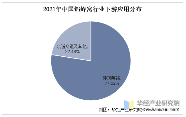 2021年中国铝蜂窝行业下游应用分布