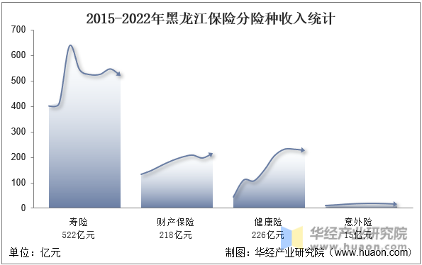 2015-2022年黑龙江保险分险种收入统计