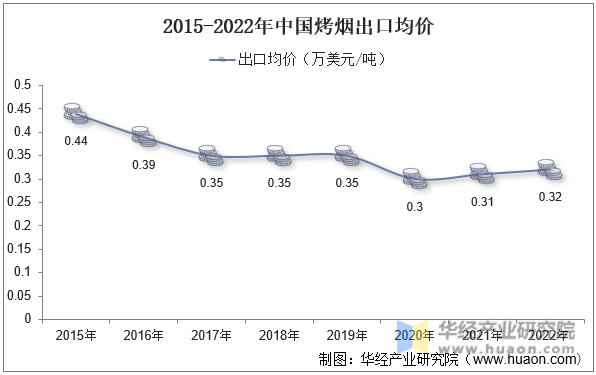 2015-2022年中国烤烟出口均价