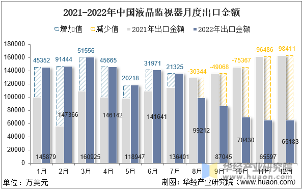 2021-2022年中国液晶监视器月度出口金额