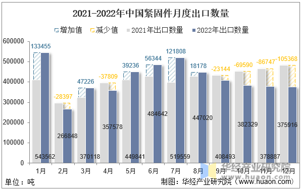 2021-2022年中国紧固件月度出口数量