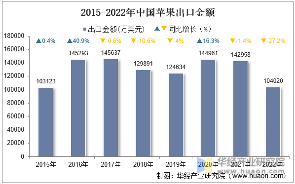 2015-2022年中国苹果出口金额