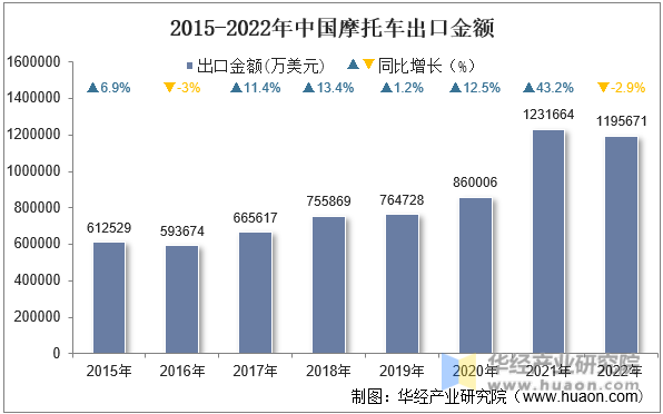2015-2022年中国摩托车出口金额