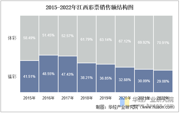 2015-2022年江西彩票销售额结构图