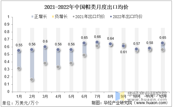2021-2022年中国帽类月度出口均价